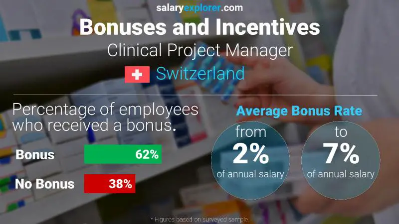 Annual Salary Bonus Rate Switzerland Clinical Project Manager