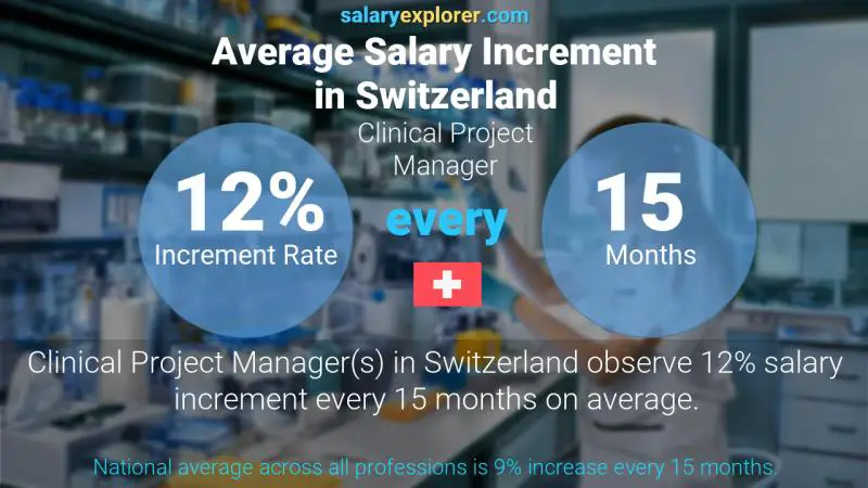 Annual Salary Increment Rate Switzerland Clinical Project Manager