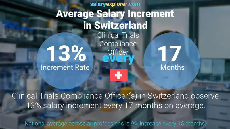 Annual Salary Increment Rate Switzerland Clinical Trials Compliance Officer