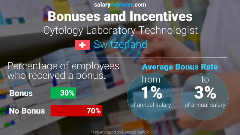 Annual Salary Bonus Rate Switzerland Cytology Laboratory Technologist