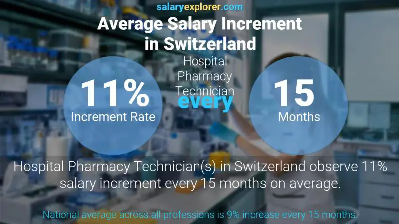 Annual Salary Increment Rate Switzerland Hospital Pharmacy Technician