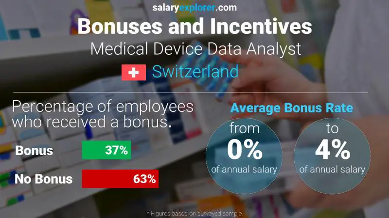 Annual Salary Bonus Rate Switzerland Medical Device Data Analyst