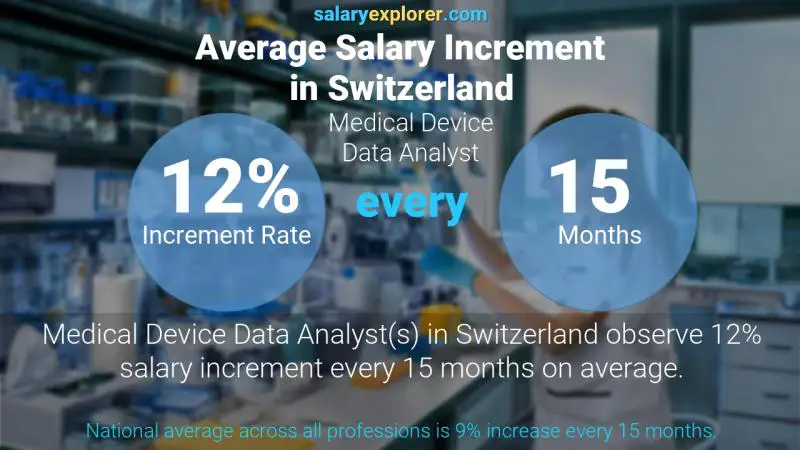 Annual Salary Increment Rate Switzerland Medical Device Data Analyst