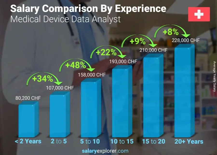 Salary comparison by years of experience yearly Switzerland Medical Device Data Analyst