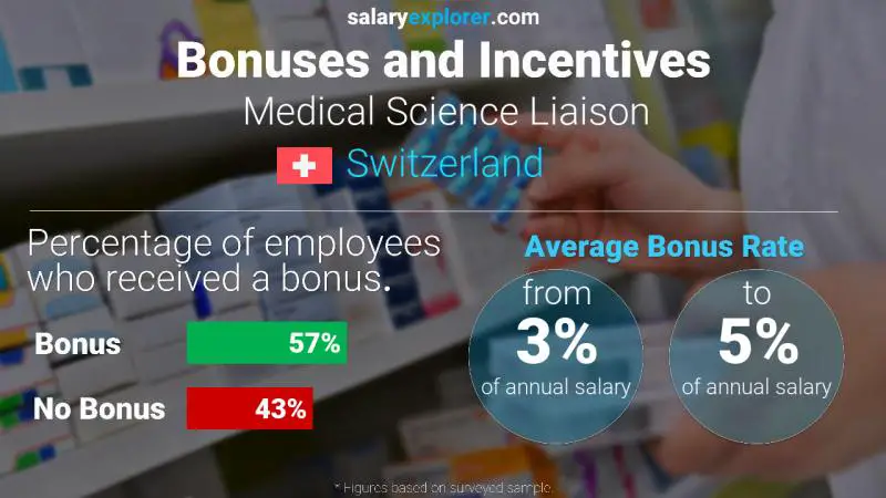 Annual Salary Bonus Rate Switzerland Medical Science Liaison