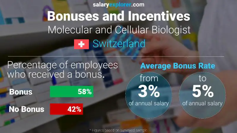 Annual Salary Bonus Rate Switzerland Molecular and Cellular Biologist