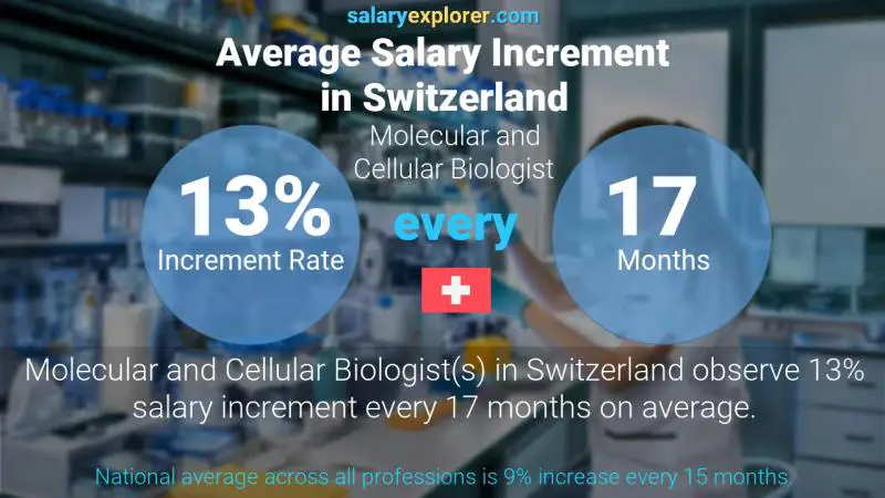 Annual Salary Increment Rate Switzerland Molecular and Cellular Biologist