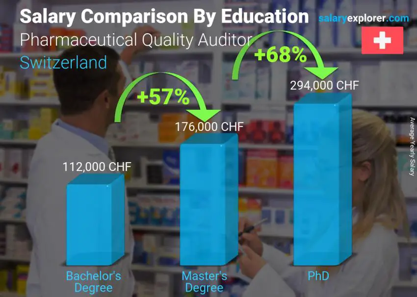 Salary comparison by education level yearly Switzerland Pharmaceutical Quality Auditor