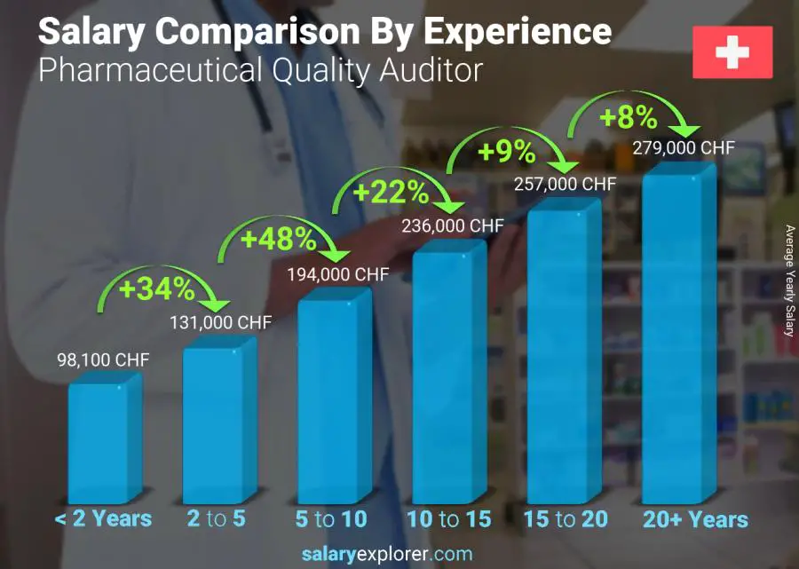 Salary comparison by years of experience yearly Switzerland Pharmaceutical Quality Auditor