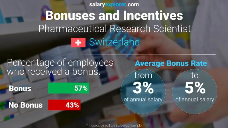 Annual Salary Bonus Rate Switzerland Pharmaceutical Research Scientist