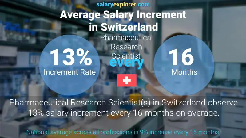 Annual Salary Increment Rate Switzerland Pharmaceutical Research Scientist