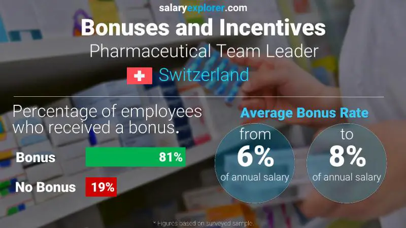 Annual Salary Bonus Rate Switzerland Pharmaceutical Team Leader