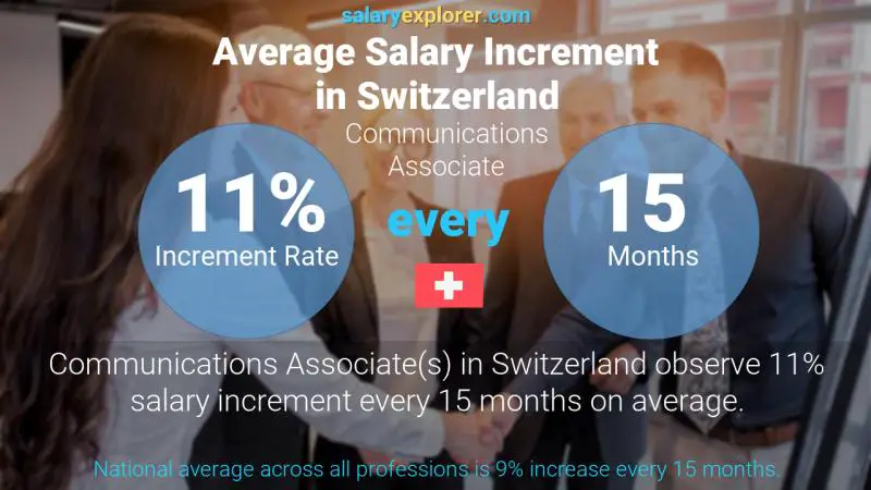 Annual Salary Increment Rate Switzerland Communications Associate