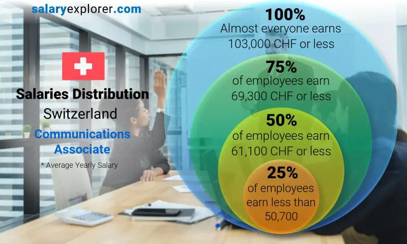 Median and salary distribution Switzerland Communications Associate yearly