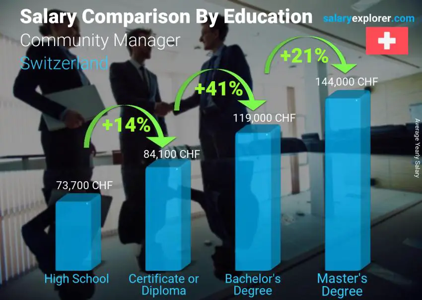 Salary comparison by education level yearly Switzerland Community Manager