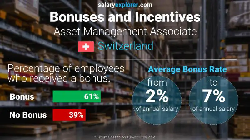 Annual Salary Bonus Rate Switzerland Asset Management Associate