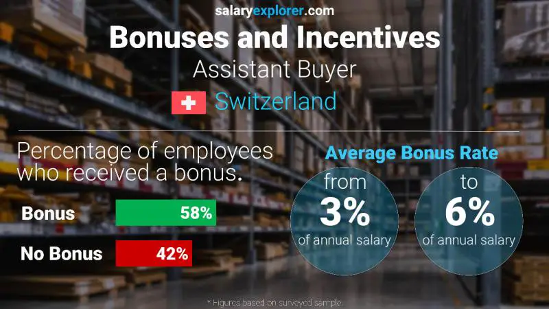 Annual Salary Bonus Rate Switzerland Assistant Buyer