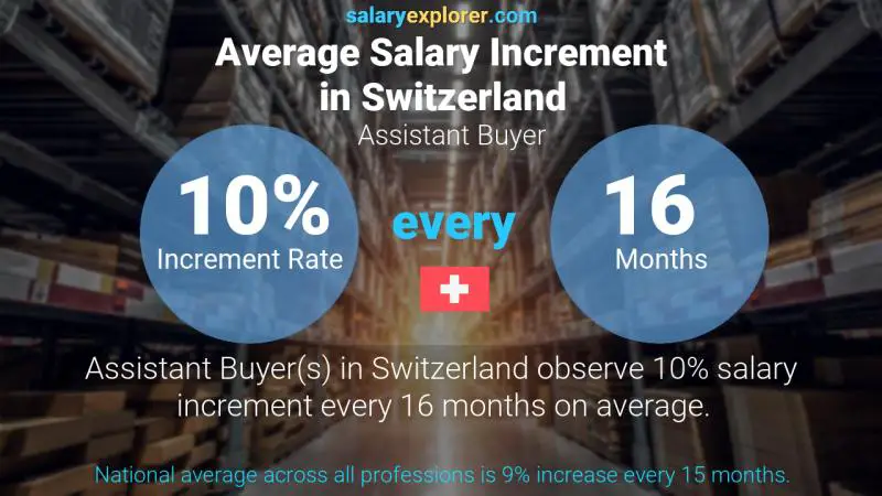 Annual Salary Increment Rate Switzerland Assistant Buyer