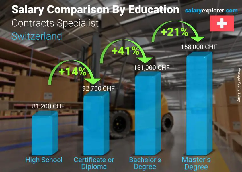 Salary comparison by education level yearly Switzerland Contracts Specialist