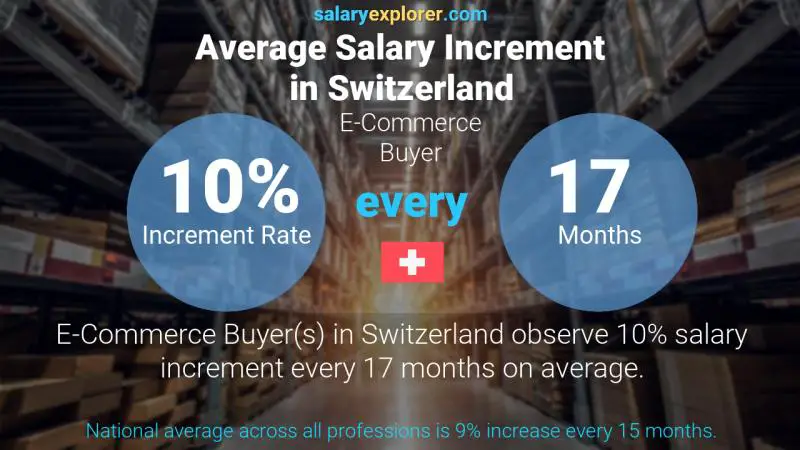 Annual Salary Increment Rate Switzerland E-Commerce Buyer