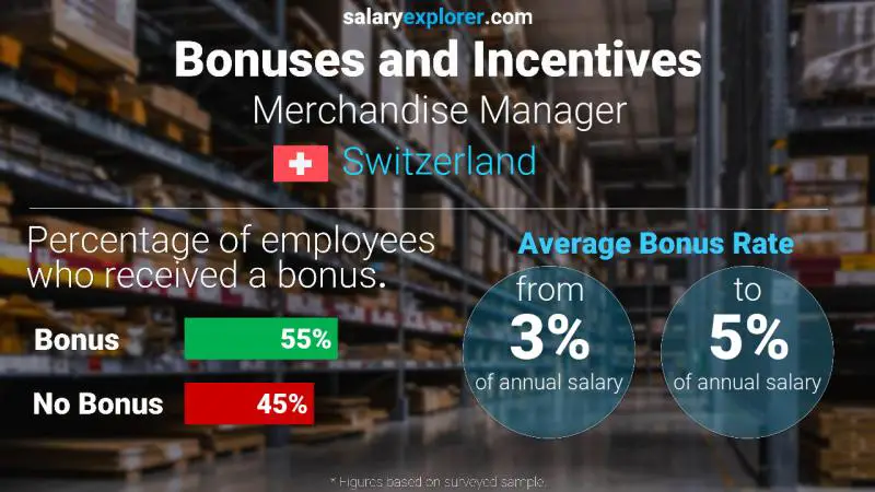 Annual Salary Bonus Rate Switzerland Merchandise Manager