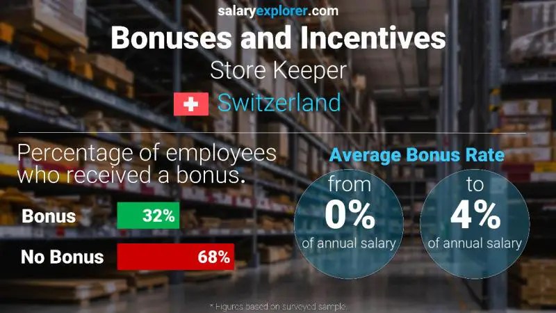 Annual Salary Bonus Rate Switzerland Store Keeper