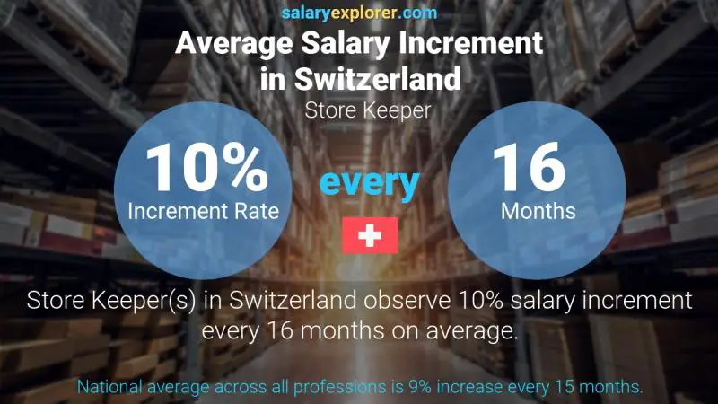 Annual Salary Increment Rate Switzerland Store Keeper