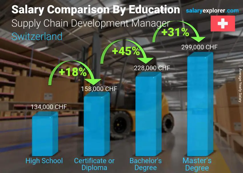 Salary comparison by education level yearly Switzerland Supply Chain Development Manager