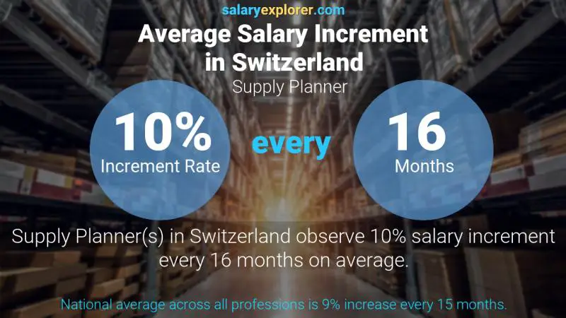 Annual Salary Increment Rate Switzerland Supply Planner