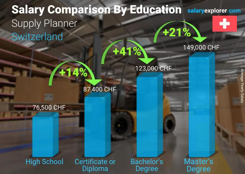 Salary comparison by education level yearly Switzerland Supply Planner