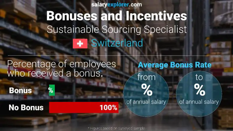 Annual Salary Bonus Rate Switzerland Sustainable Sourcing Specialist