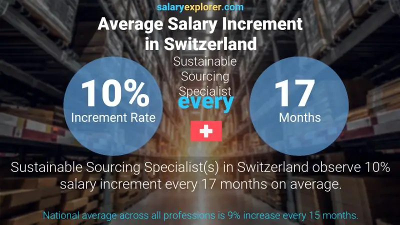 Annual Salary Increment Rate Switzerland Sustainable Sourcing Specialist