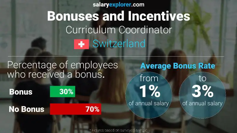 Annual Salary Bonus Rate Switzerland Curriculum Coordinator