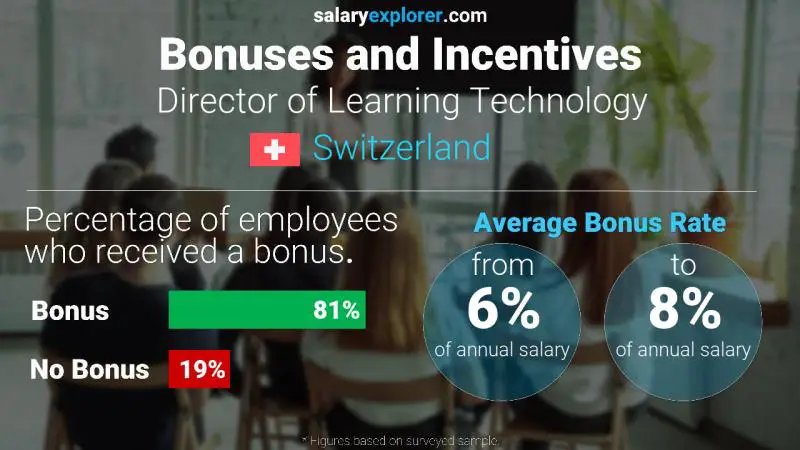 Annual Salary Bonus Rate Switzerland Director of Learning Technology