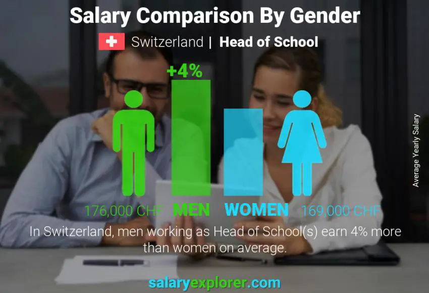 Salary comparison by gender Switzerland Head of School yearly