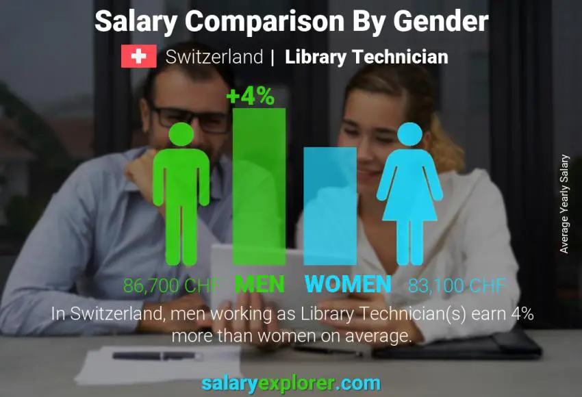 Salary comparison by gender Switzerland Library Technician yearly