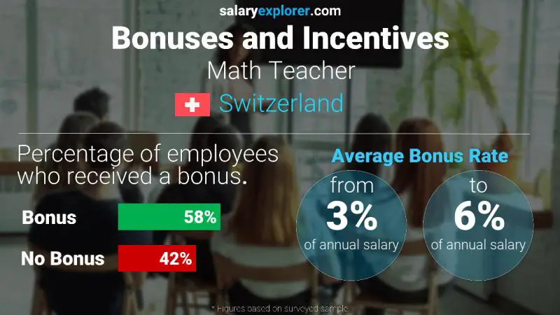 Annual Salary Bonus Rate Switzerland Math Teacher