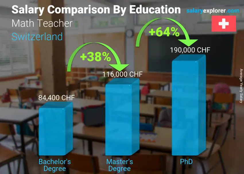 Salary comparison by education level yearly Switzerland Math Teacher