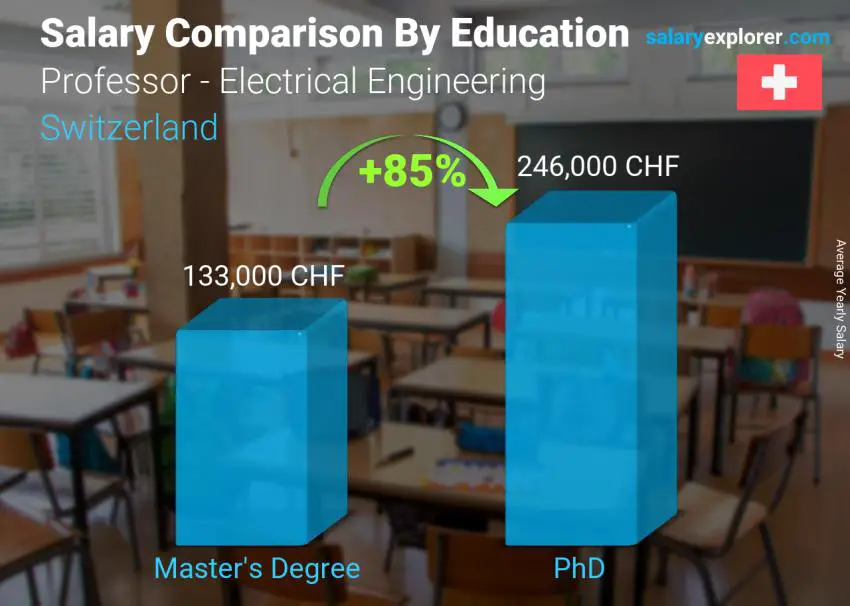 Salary comparison by education level yearly Switzerland Professor - Electrical Engineering