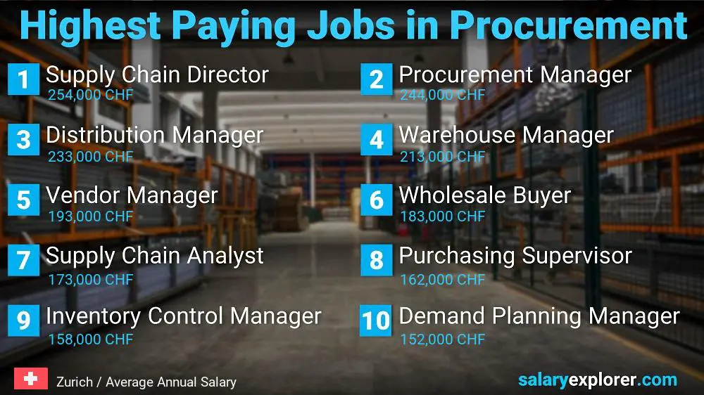 Highest Paying Jobs in Procurement - Zurich