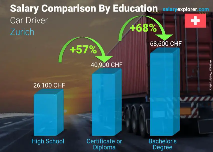 Salary comparison by education level yearly Zurich Car Driver 