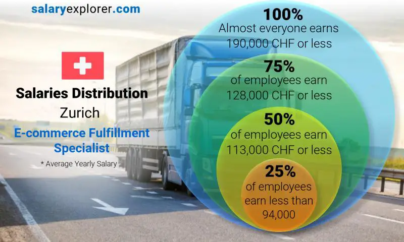 Median and salary distribution Zurich E-commerce Fulfillment Specialist yearly