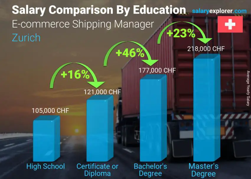 Salary comparison by education level yearly Zurich E-commerce Shipping Manager