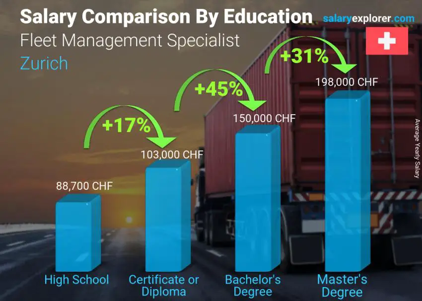 Salary comparison by education level yearly Zurich Fleet Management Specialist