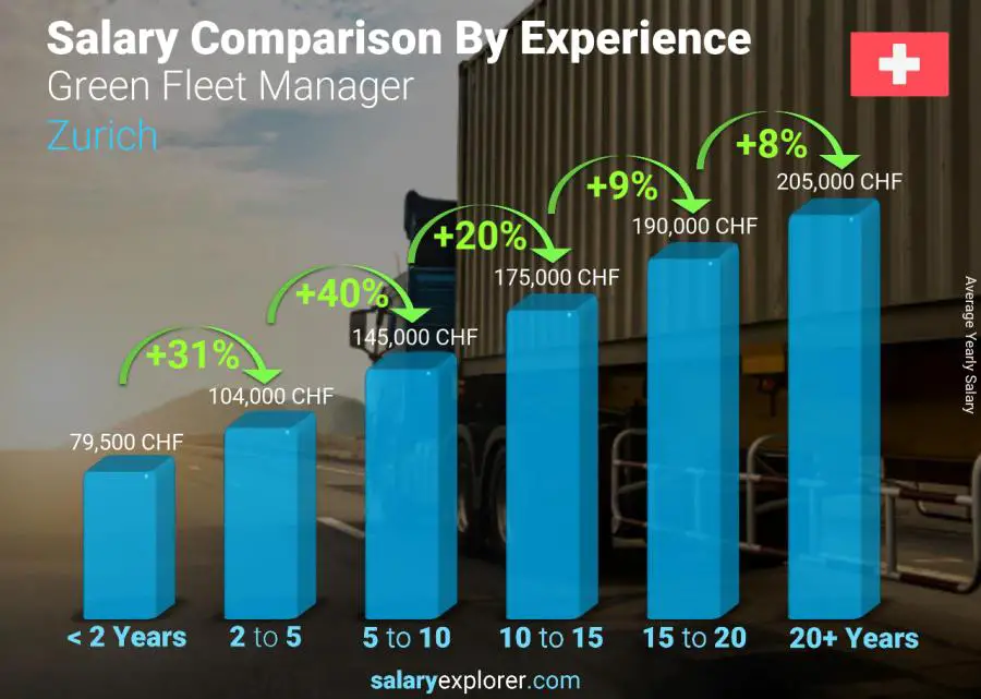 Salary comparison by years of experience yearly Zurich Green Fleet Manager