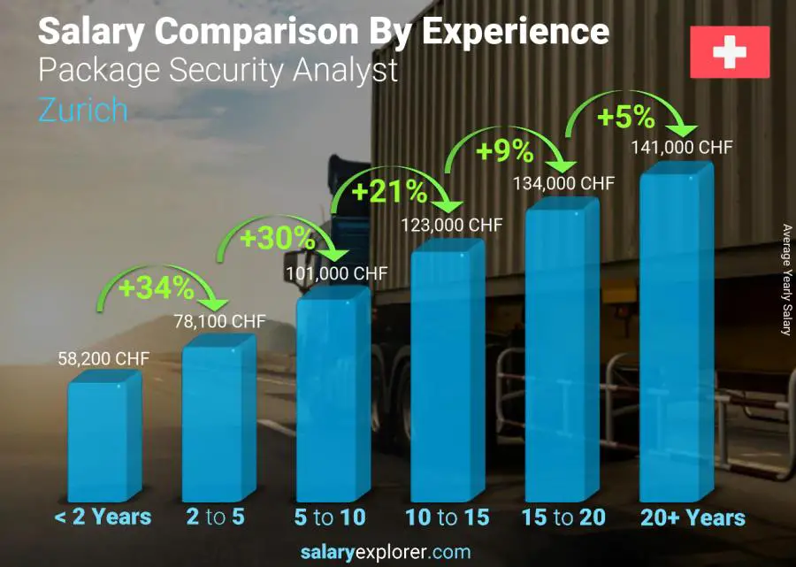 Salary comparison by years of experience yearly Zurich Package Security Analyst