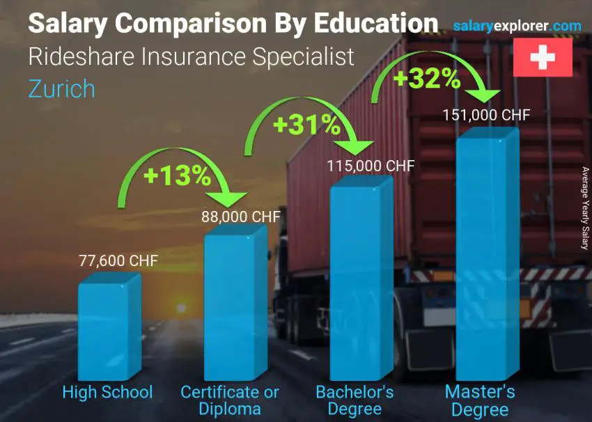 Salary comparison by education level yearly Zurich Rideshare Insurance Specialist