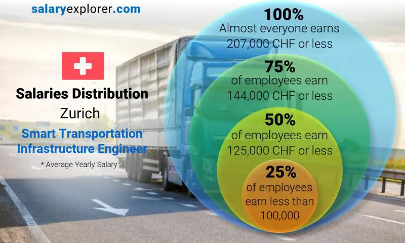 Median and salary distribution Zurich Smart Transportation Infrastructure Engineer yearly