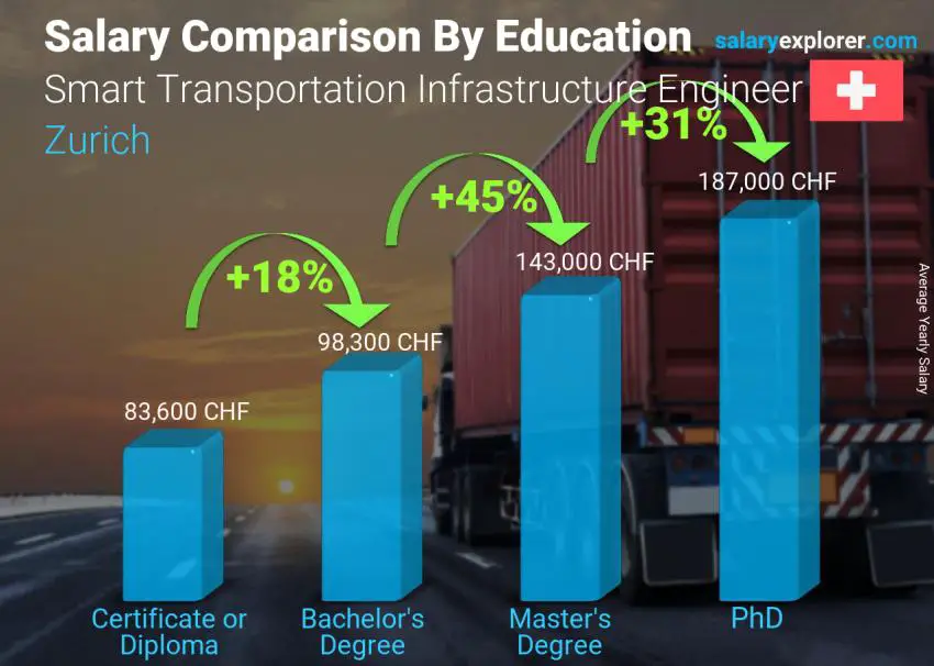 Salary comparison by education level yearly Zurich Smart Transportation Infrastructure Engineer