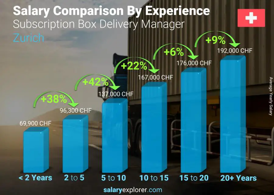 Salary comparison by years of experience yearly Zurich Subscription Box Delivery Manager